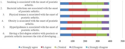 Knowledge, attitude, and practice of psoriatic arthritis among patients with psoriasis